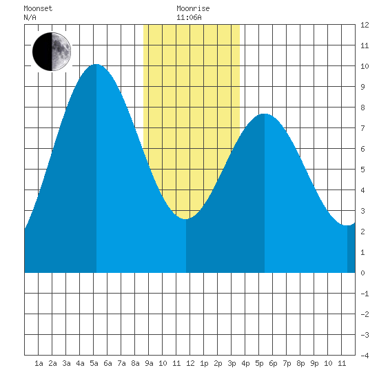 Klokachef Island tide chart for Monday, January 6, 2025