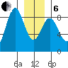 Klokachef Island tide chart for Monday, January 6, 2025