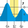 Klokachef Island tide chart for Tuesday, January 7, 2025