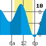 Klokachef Island tide chart for Monday, February 10, 2025