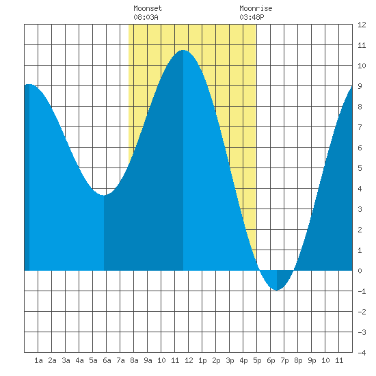 Klokachef Island tide chart for Tuesday, February 11, 2025
