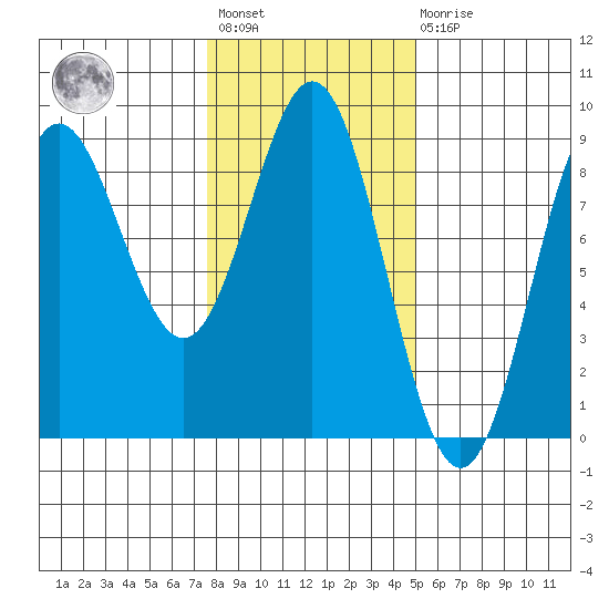 Klokachef Island tide chart for Wednesday, February 12, 2025