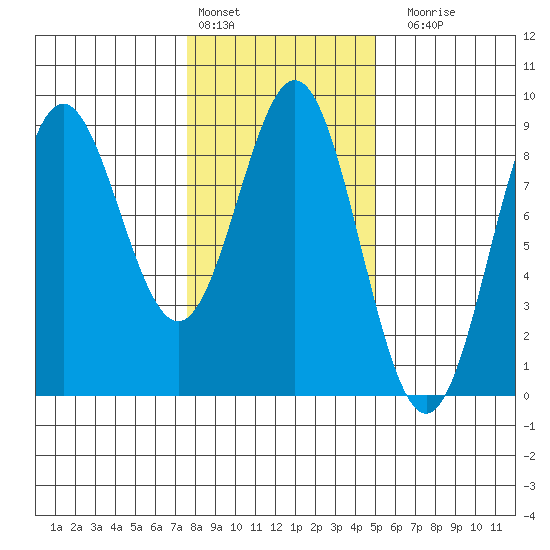 Klokachef Island tide chart for Thursday, February 13, 2025