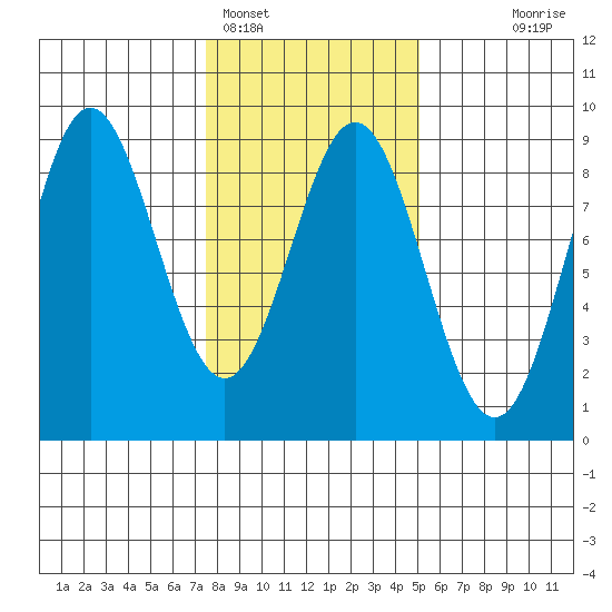 Klokachef Island tide chart for Saturday, February 15, 2025