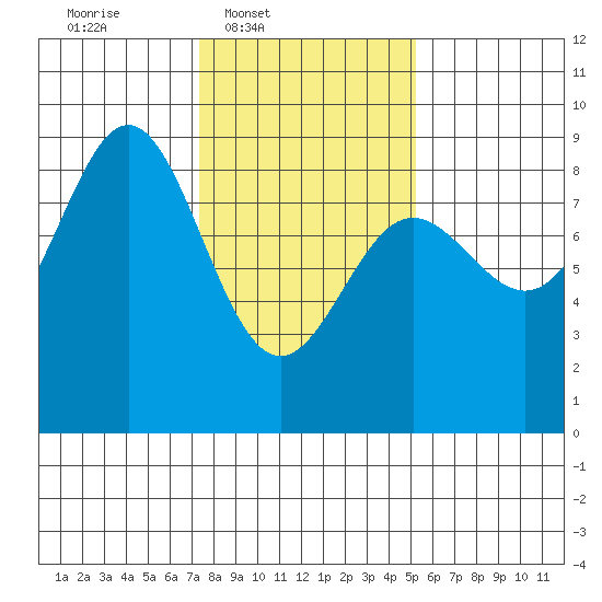 Klokachef Island tide chart for Wednesday, February 19, 2025