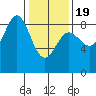 Klokachef Island tide chart for Wednesday, February 19, 2025