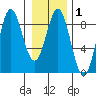 Klokachef Island tide chart for Saturday, February 1, 2025