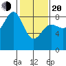 Klokachef Island tide chart for Thursday, February 20, 2025
