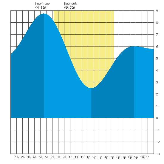 Klokachef Island tide chart for Friday, February 21, 2025