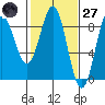 Klokachef Island tide chart for Thursday, February 27, 2025