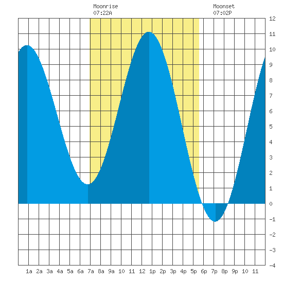 Klokachef Island tide chart for Friday, February 28, 2025