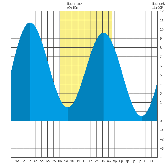 Klokachef Island tide chart for Sunday, February 2, 2025