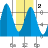 Klokachef Island tide chart for Sunday, February 2, 2025