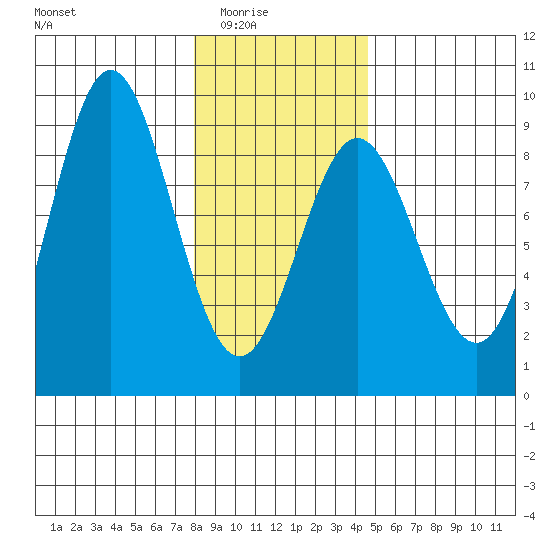Klokachef Island tide chart for Monday, February 3, 2025