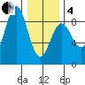 Klokachef Island tide chart for Tuesday, February 4, 2025