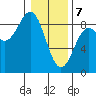 Klokachef Island tide chart for Friday, February 7, 2025