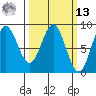 Klokachef Island tide chart for Thursday, March 13, 2025