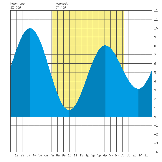 Klokachef Island tide chart for Tuesday, March 18, 2025