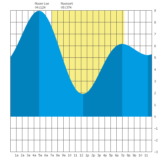 Klokachef Island tide chart for Friday, March 21, 2025