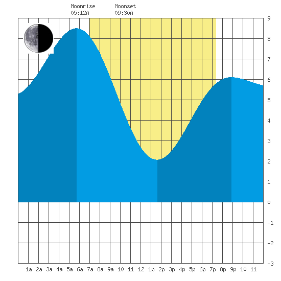 Klokachef Island tide chart for Saturday, March 22, 2025