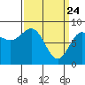 Klokachef Island tide chart for Monday, March 24, 2025