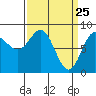Klokachef Island tide chart for Tuesday, March 25, 2025