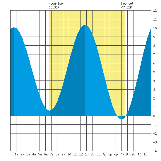 Klokachef Island tide chart for Friday, March 28, 2025