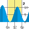 Klokachef Island tide chart for Sunday, March 2, 2025