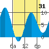 Klokachef Island tide chart for Monday, March 31, 2025