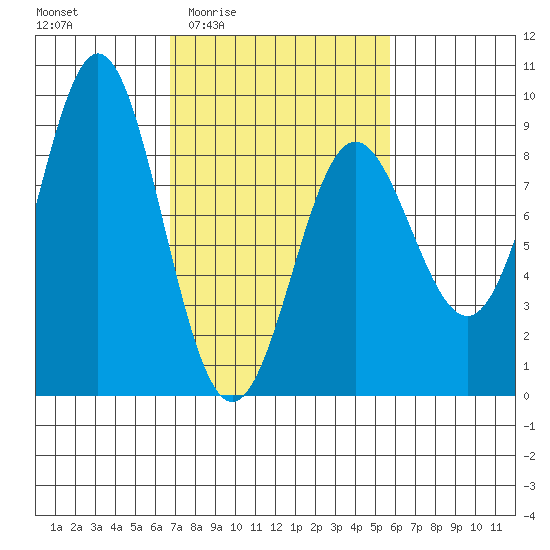 Klokachef Island tide chart for Tuesday, March 4, 2025