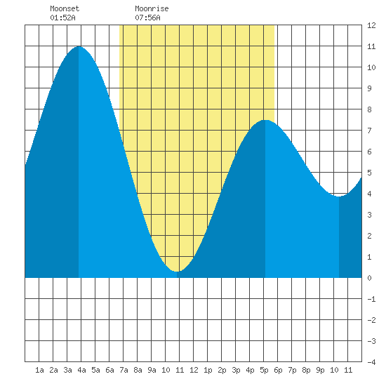 Klokachef Island tide chart for Wednesday, March 5, 2025