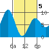 Klokachef Island tide chart for Wednesday, March 5, 2025