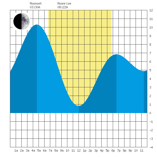 Klokachef Island tide chart for Thursday, March 6, 2025