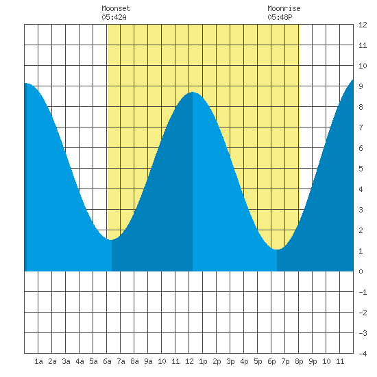Klokachef Island tide chart for Thursday, April 10, 2025