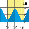 Klokachef Island tide chart for Thursday, April 10, 2025