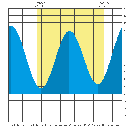 Klokachef Island tide chart for Friday, April 11, 2025