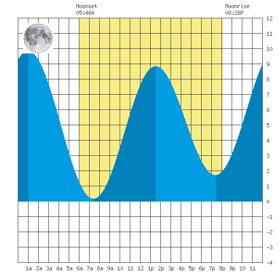 Klokachef Island tide chart for Saturday, April 12, 2025