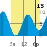 Klokachef Island tide chart for Sunday, April 13, 2025
