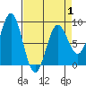 Klokachef Island tide chart for Tuesday, April 1, 2025