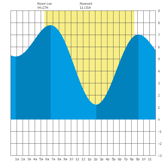 Klokachef Island tide chart for Monday, April 21, 2025