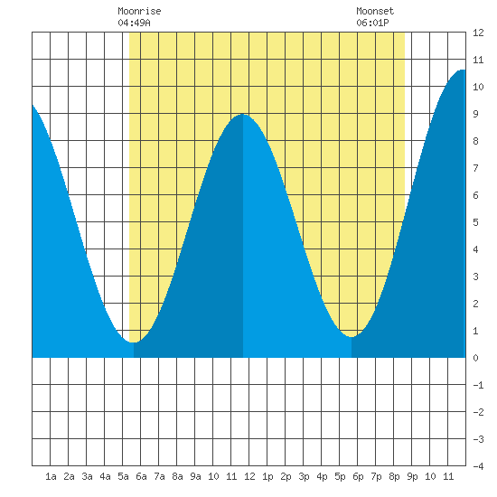 Klokachef Island tide chart for Friday, April 25, 2025