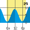 Klokachef Island tide chart for Friday, April 25, 2025
