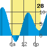 Klokachef Island tide chart for Monday, April 28, 2025