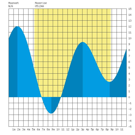 Klokachef Island tide chart for Tuesday, April 29, 2025
