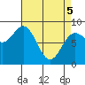 Klokachef Island tide chart for Saturday, April 5, 2025