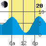 Klokachef Island tide chart for Tuesday, May 20, 2025