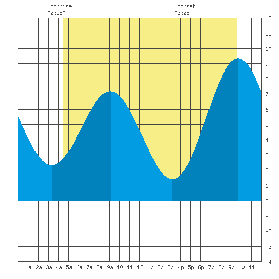 Klokachef Island tide chart for Thursday, May 22, 2025