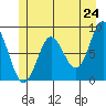 Klokachef Island tide chart for Saturday, May 24, 2025