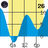 Klokachef Island tide chart for Monday, May 26, 2025