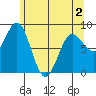 Klokachef Island tide chart for Friday, May 2, 2025